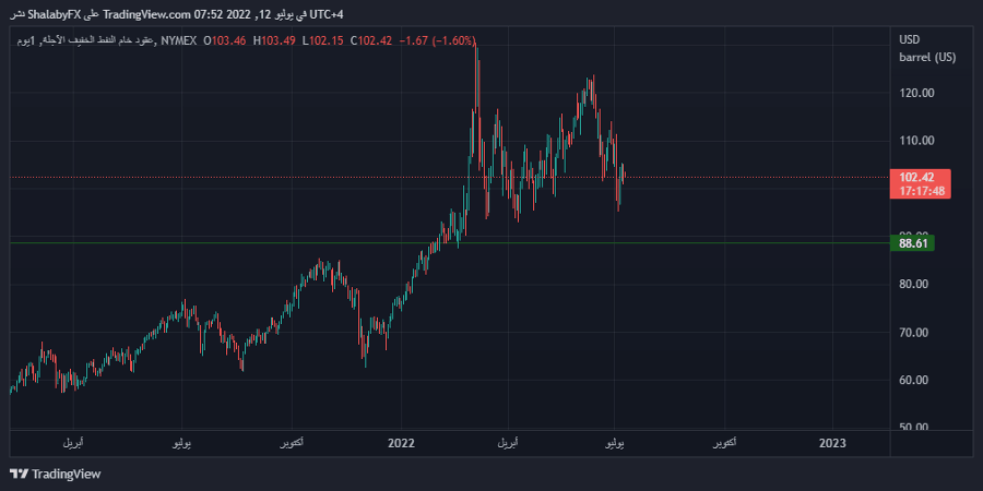 الرسم البياني اليومي للنفط الرسم البياني اليومي للنفط